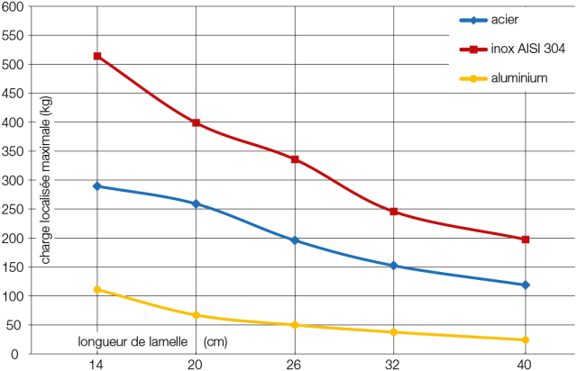 Capacite de chargeB